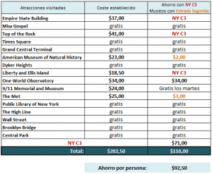 Costes una semana Nueva York