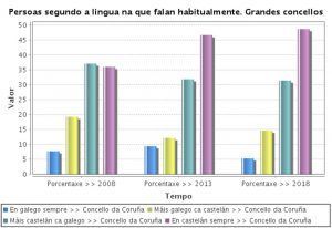 Uso del castellano y el gallego en el municipio de La Coruña
